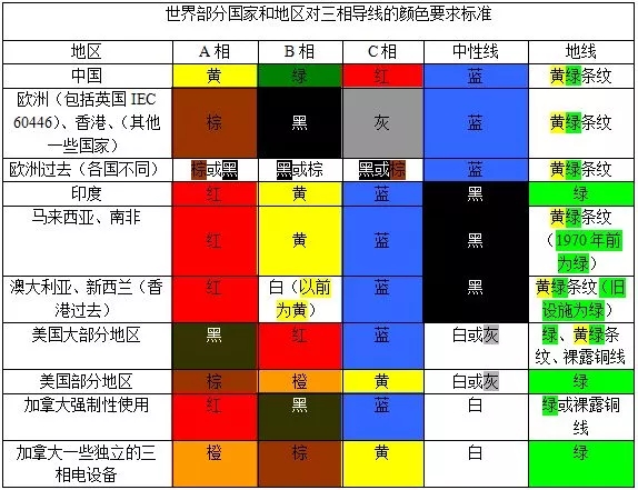 各國(guó)三想導(dǎo)線(xiàn)顏色標(biāo)準(zhǔn)