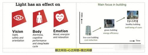 智能照明的重要關注目標