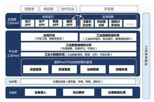 工業互聯網平臺