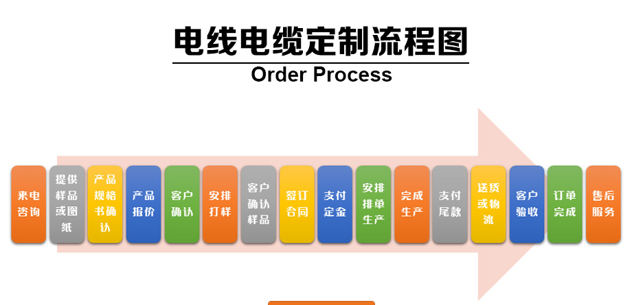 耐高溫電線電纜定制流程圖