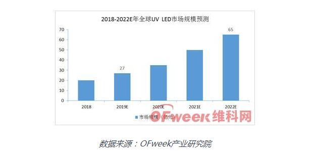 政策和技術驅動UV LED市場增長加速