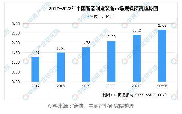 2022年中國智能裝備制造行業市場規模及發展趨勢分析